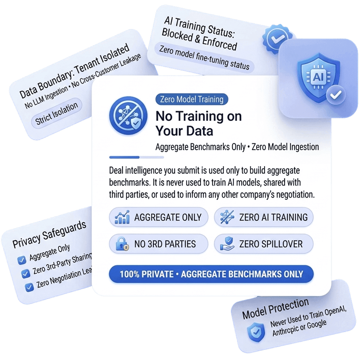 No training on your data