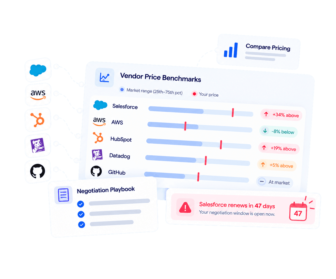 Pricing intelligence benchmark for a vendor contract